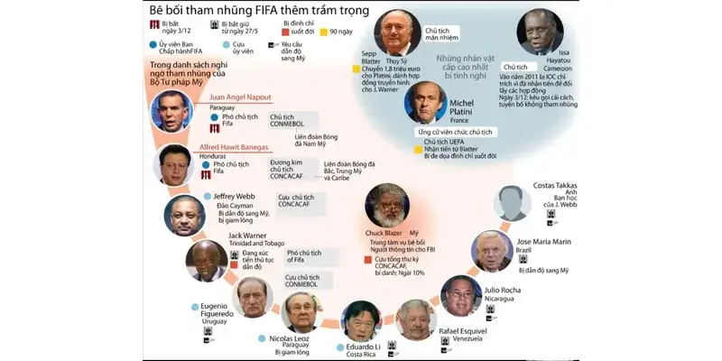 FIFA là gì? Cơ quan quản lý bóng đá cao nhất thế giới.